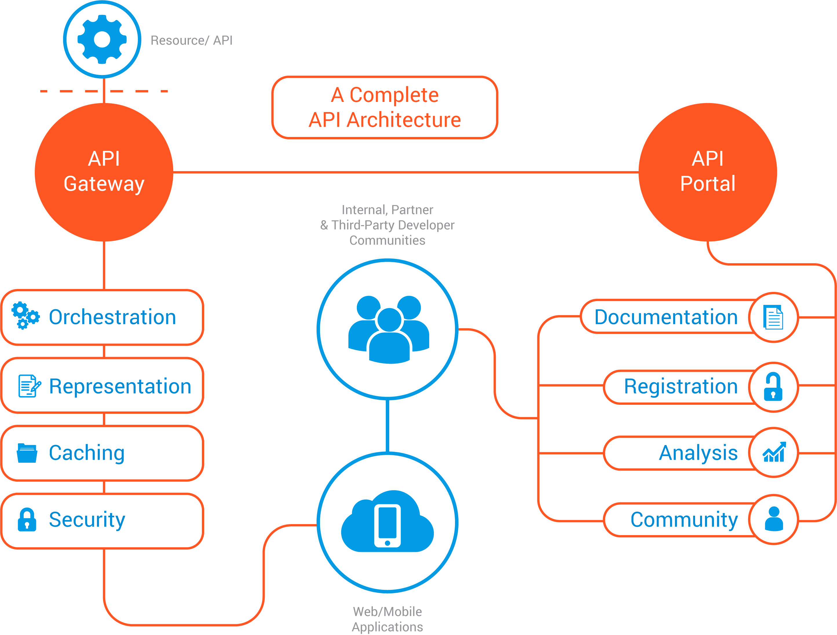 Managed api