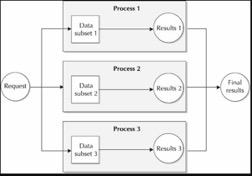 Oracle parallel processing Flow chart