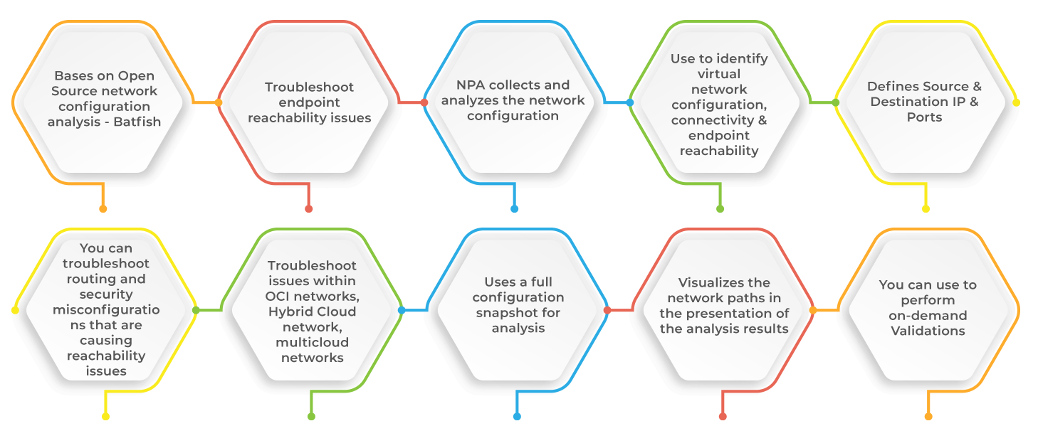 Oracle Cloud Network Path Analyzer: A Quantum Leap in Cloud Network ...